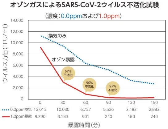 ジェット風神新型コロナウイルス (SARS-CoV-2) 不活化実験グラフ